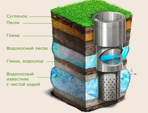 Esquema de abastecimento de água de um poço
