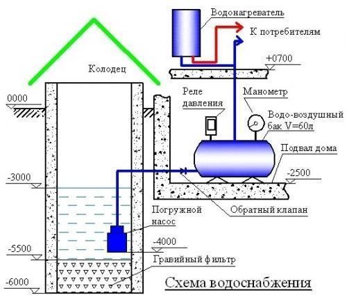Dacha vízellátási rendszer