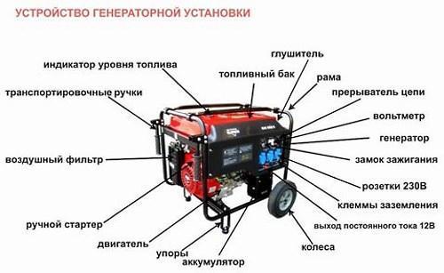 schéma de l'appareil générateur