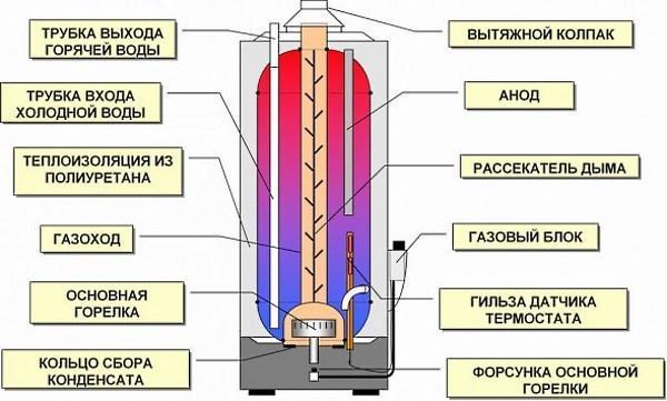 Diagrama dispozitivului cazanului pe gaz
