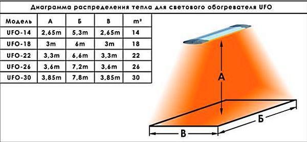 Schéma rozložení tepla pro ohřívač UFO