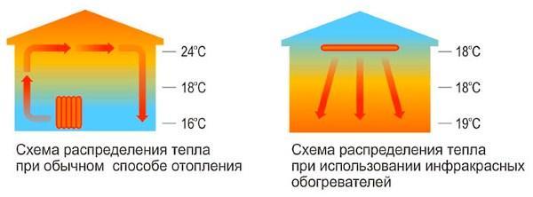 Schematy dystrybucji ciepła