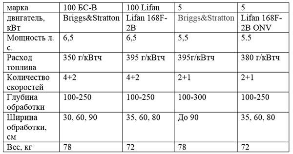 The main indicators of the motoblock Salyut 5 and Salyut 100
