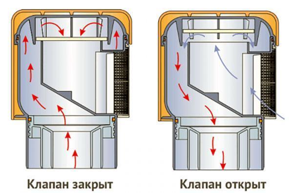 Принципът на действие на канализационния аератор