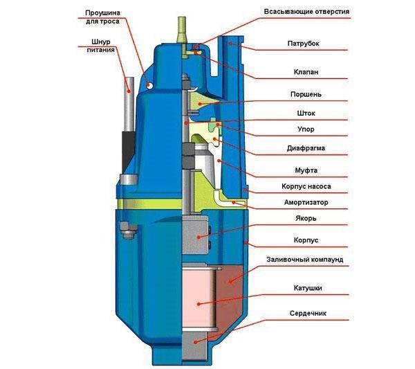 submersible pump device