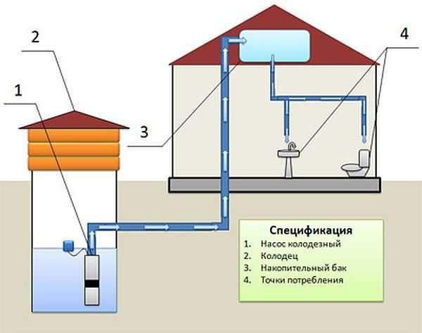 schema di approvvigionamento idrico della casa privata