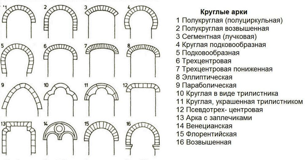 видове арки, използвани за помещения