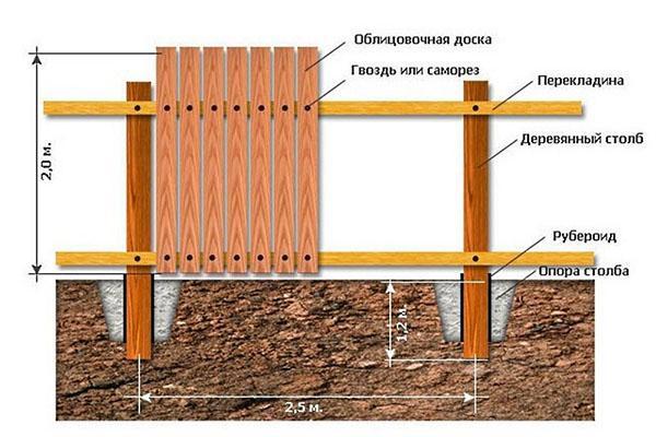 installation of a wooden fence