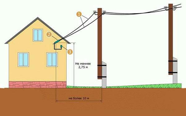 прикључење струје на кућу са стуба