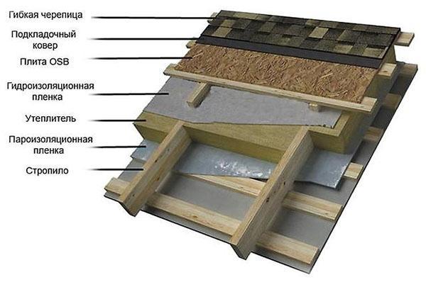 δομή οροφής από μαλακά πλακάκια