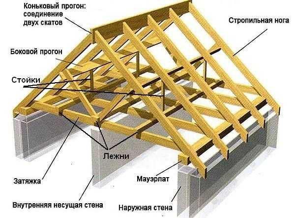 the main elements of the rafter system
