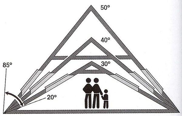 influència de l'angle d'inclinació del sostre