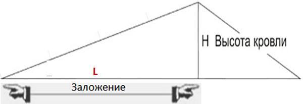 măsurarea unghiului de înclinare a acoperișului