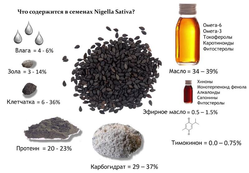 composição química do cominho preto